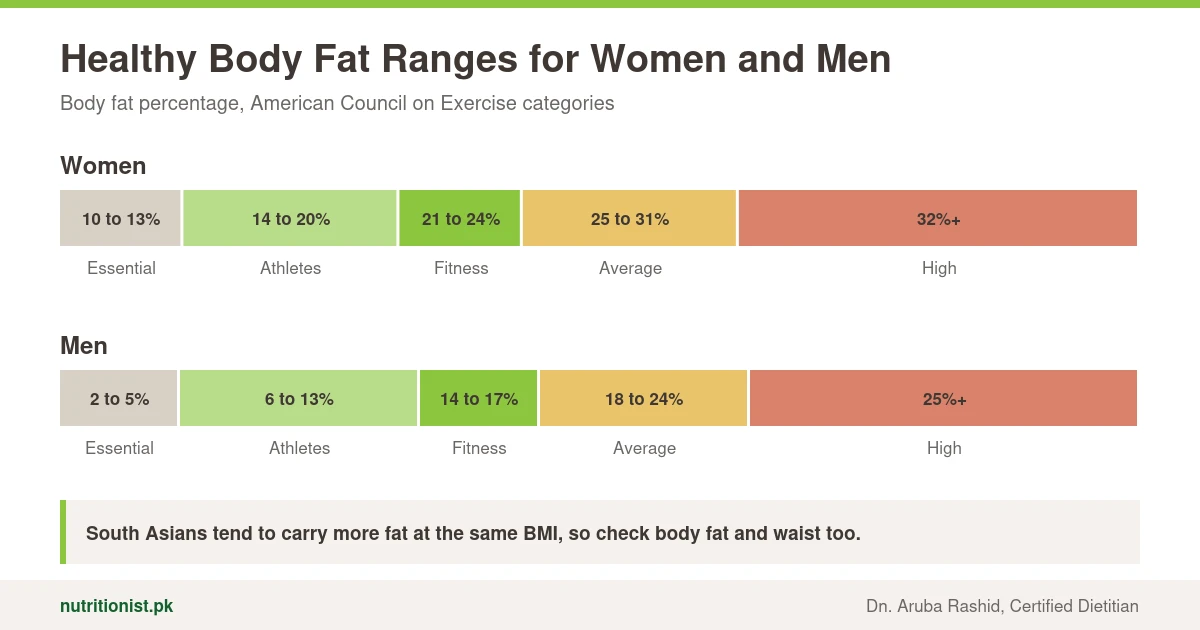 Healthy body fat ranges: women essential 10 to 13, athletes 14 to 20, fitness 21 to 24, average 25 to 31, high 32 percent plus; men essential 2 to 5, athletes 6 to 13, fitness 14 to 17, average 18 to 24, high 25 percent plus