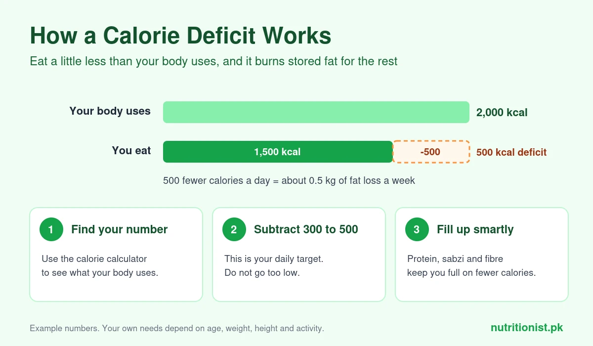 How a calorie deficit works: your body uses 2,000 calories, you eat 1,500, the 500 calorie deficit leads to about 0.5 kg fat loss a week