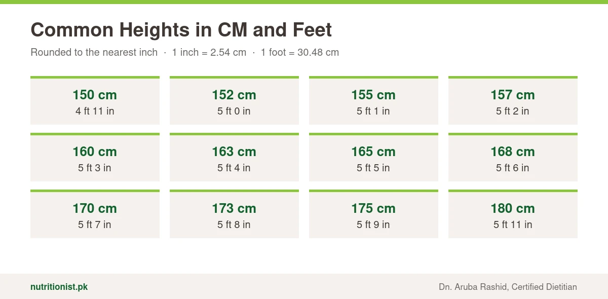 Common heights converted: 150 cm is 4 ft 11 in, 160 cm is 5 ft 3 in, 165 cm is 5 ft 5 in, 170 cm is 5 ft 7 in, 175 cm is 5 ft 9 in and 180 cm is 5 ft 11 in