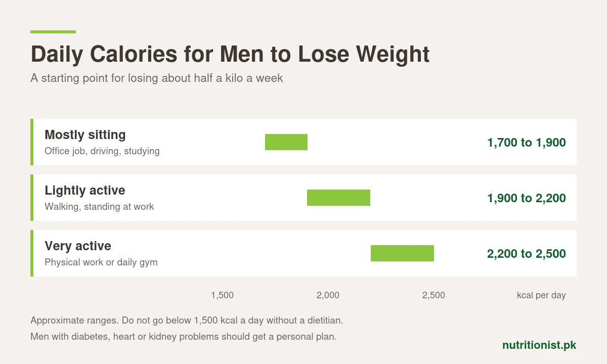 Daily calories for men to lose weight: 1,700 to 1,900 if mostly sitting, 1,900 to 2,200 if lightly active, 2,200 to 2,500 if very active