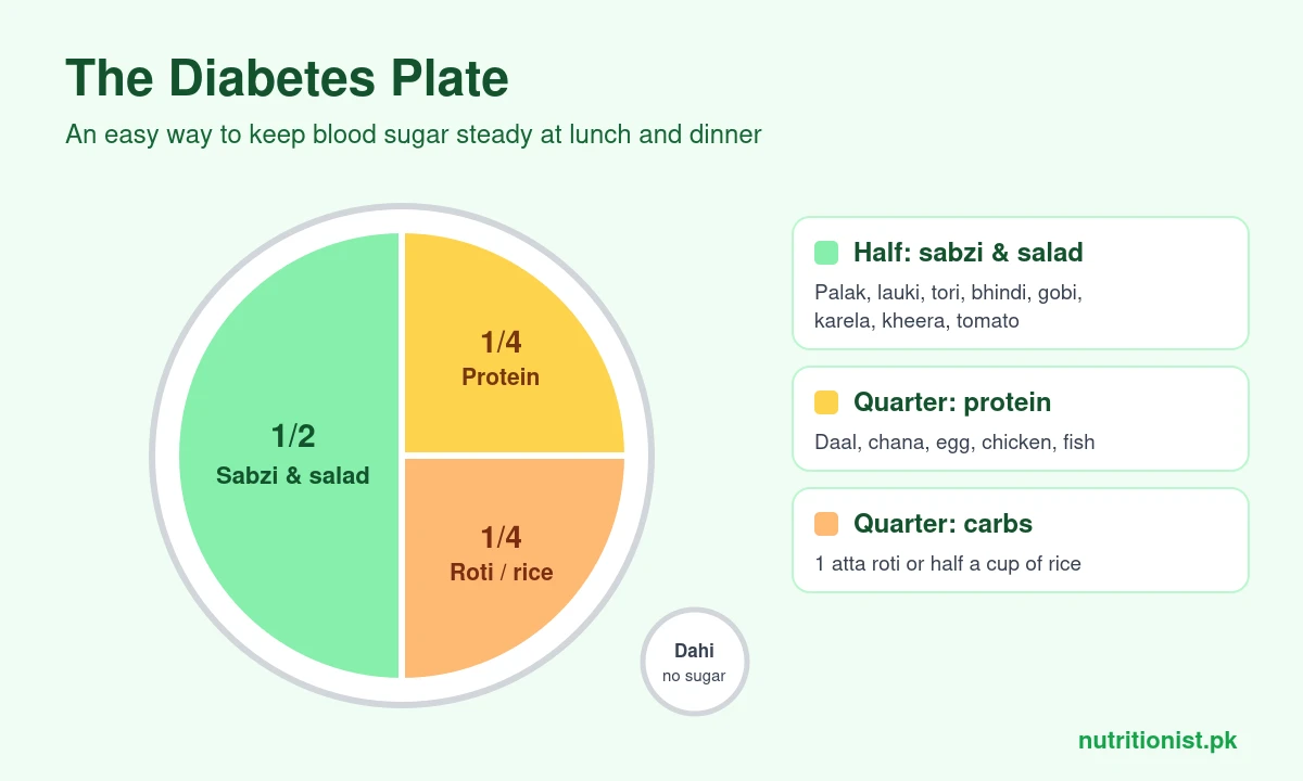The diabetes plate: half sabzi and salad, a quarter protein, a quarter roti or rice, with plain dahi without sugar