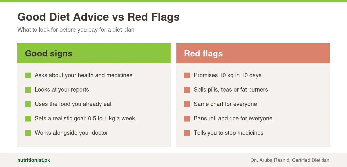 Good signs: asks about your health and medicines, looks at your reports, uses the food you already eat, sets realistic goals, works with your doctor. Red flags: promises 10 kg in 10 days, sells pills or teas, same chart for everyone, bans roti and rice, tells you to stop medicines