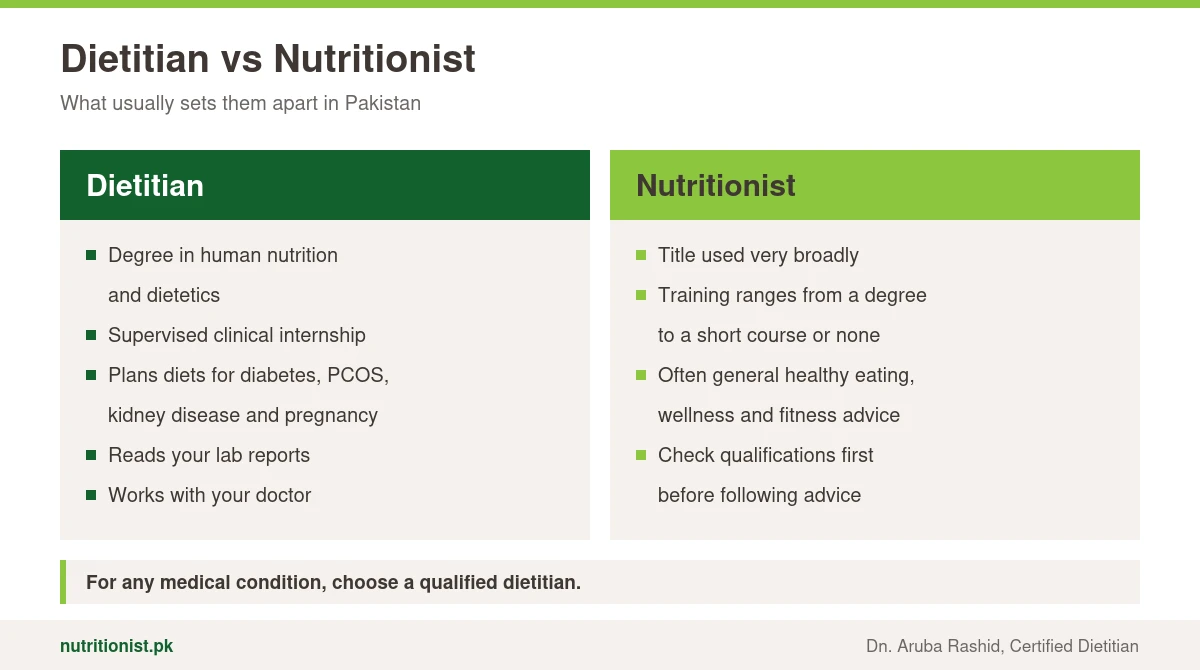 Dietitian vs nutritionist: a dietitian has a degree in human nutrition and dietetics, a clinical internship, plans diets for medical conditions and reads lab reports; nutritionist is a broader title with training that ranges from a degree to a short course or none