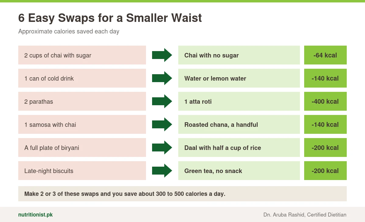 Six food swaps: chai without sugar saves 64 kcal, water instead of a cold drink saves 140, 1 roti instead of 2 parathas saves 400, roasted chana instead of a samosa saves 140, daal with half a cup of rice instead of biryani saves 200, green tea instead of late-night biscuits saves 200