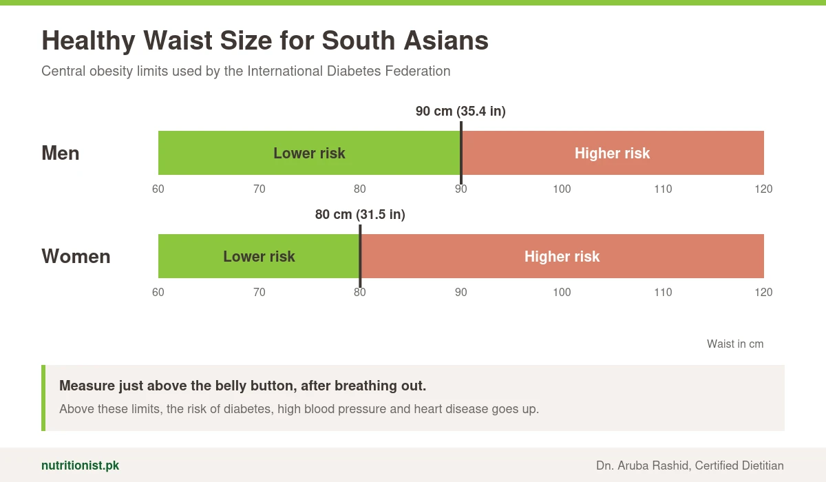 Healthy waist size for South Asians: men lower risk below 90 cm (35.4 inches) and women lower risk below 80 cm (31.5 inches); above these limits health risk is higher