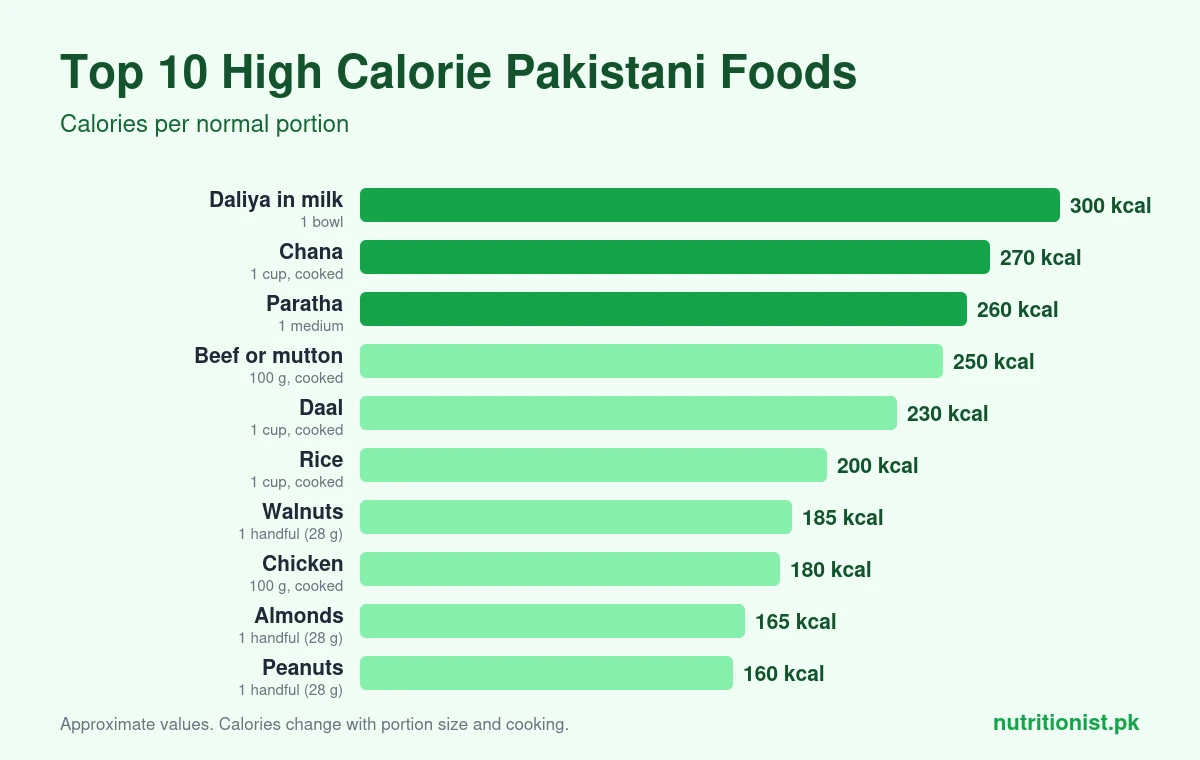 Bar chart of the top 10 high calorie Pakistani foods per portion, from daliya in milk at 300 kcal to peanuts at 160 kcal