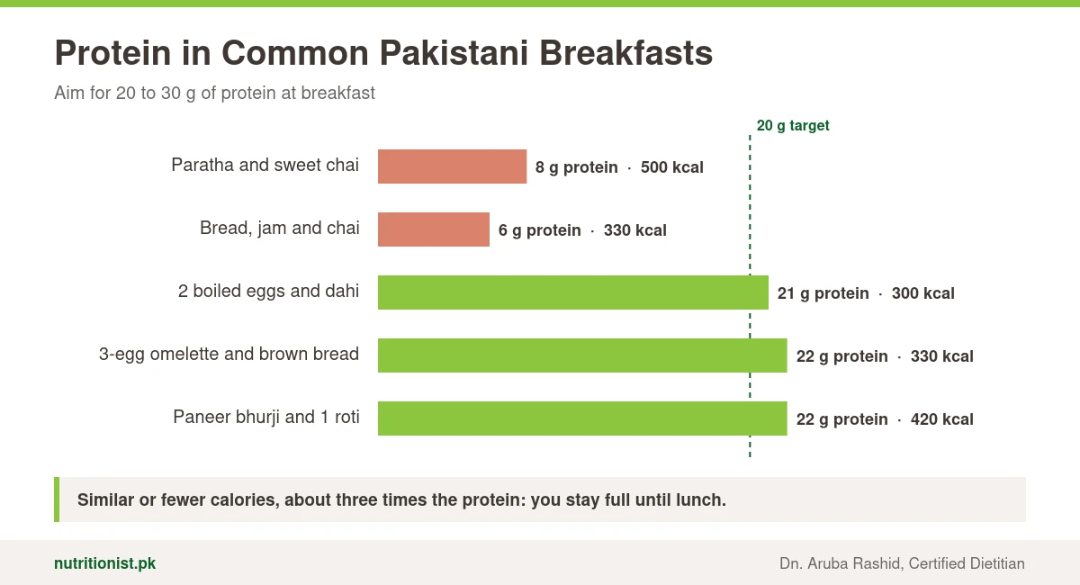 Protein in Pakistani breakfasts: paratha and sweet chai 8 g, bread jam and chai 6 g, 2 boiled eggs and dahi 21 g, 3-egg omelette and brown bread 22 g, paneer bhurji and roti 22 g