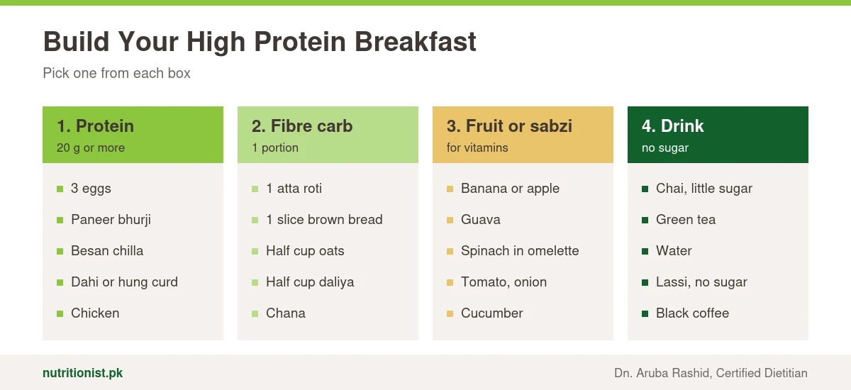 Build a high protein breakfast: choose a protein such as eggs, paneer, besan chilla, dahi or chicken; a fibre carb such as atta roti, brown bread, oats or daliya; a fruit or sabzi; and a drink without sugar