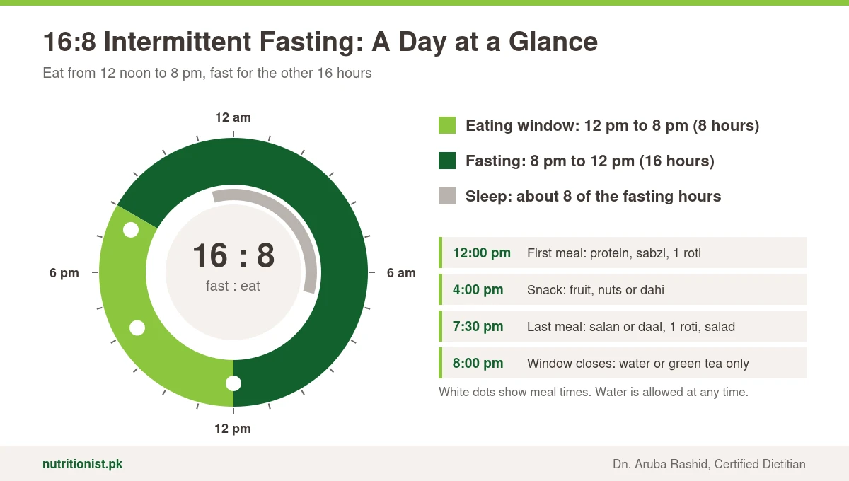 16:8 intermittent fasting clock: eating window from 12 pm to 8 pm and fasting from 8 pm to 12 pm, with meals at 12 pm, 4 pm and 7:30 pm