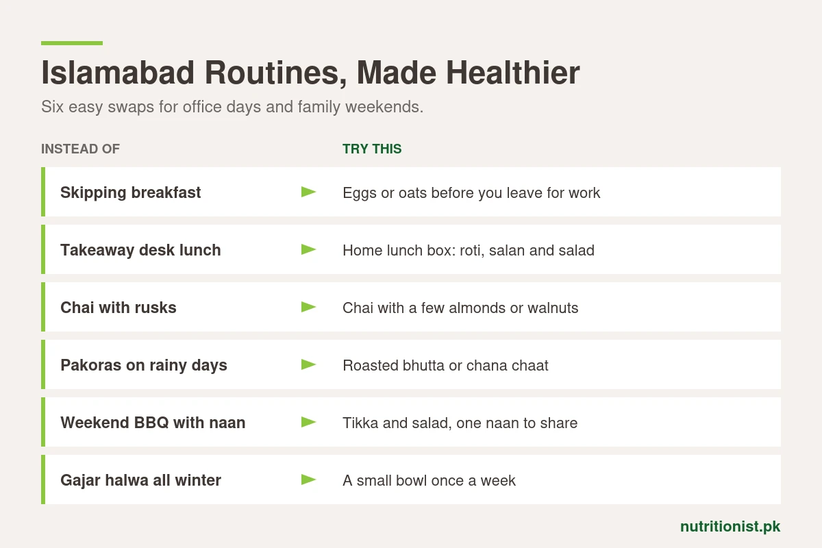 Islamabad routines made healthier: six easy swaps, such as eggs or oats instead of skipping breakfast and a home lunch box instead of takeaway
