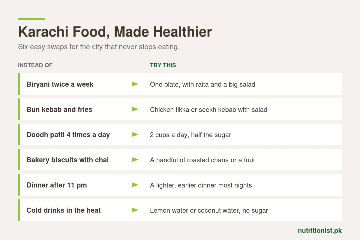 Karachi food made healthier: six easy swaps, such as one plate of biryani with raita and salad and doodh patti with half the sugar