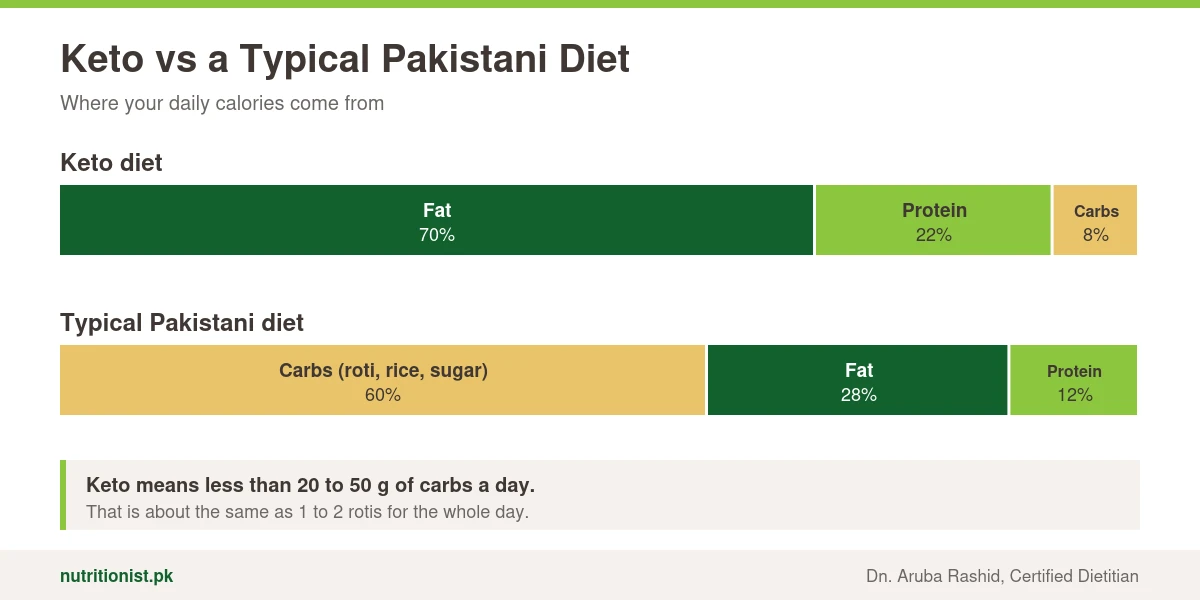 Keto diet gets about 70% of calories from fat, 22% from protein and 8% from carbs, while a typical Pakistani diet gets about 60% from carbs, 28% from fat and 12% from protein