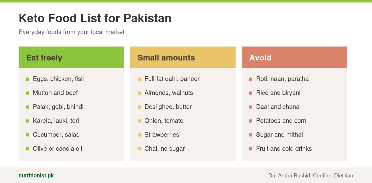Keto food list for Pakistan: eat eggs, chicken, fish, meat, palak, gobi, bhindi, karela and cucumber; small amounts of dahi, paneer, nuts, ghee and strawberries; avoid roti, rice, daal, potatoes, sugar and fruit