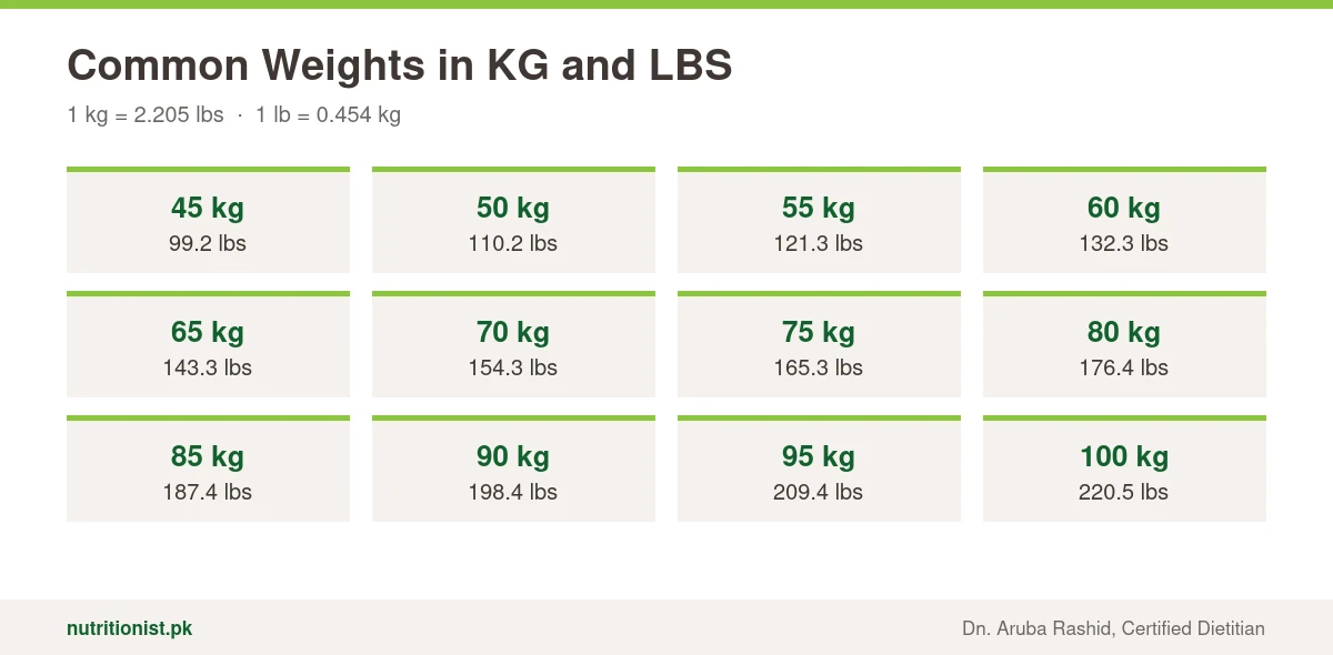 Common weights converted: 50 kg is 110.2 lbs, 60 kg is 132.3 lbs, 70 kg is 154.3 lbs, 80 kg is 176.4 lbs, 90 kg is 198.4 lbs and 100 kg is 220.5 lbs