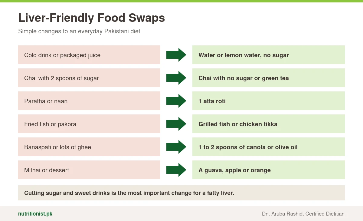 Liver friendly swaps: water instead of cold drinks, chai without sugar, atta roti instead of paratha or naan, grilled instead of fried fish, a little canola or olive oil instead of banaspati, and fruit instead of mithai