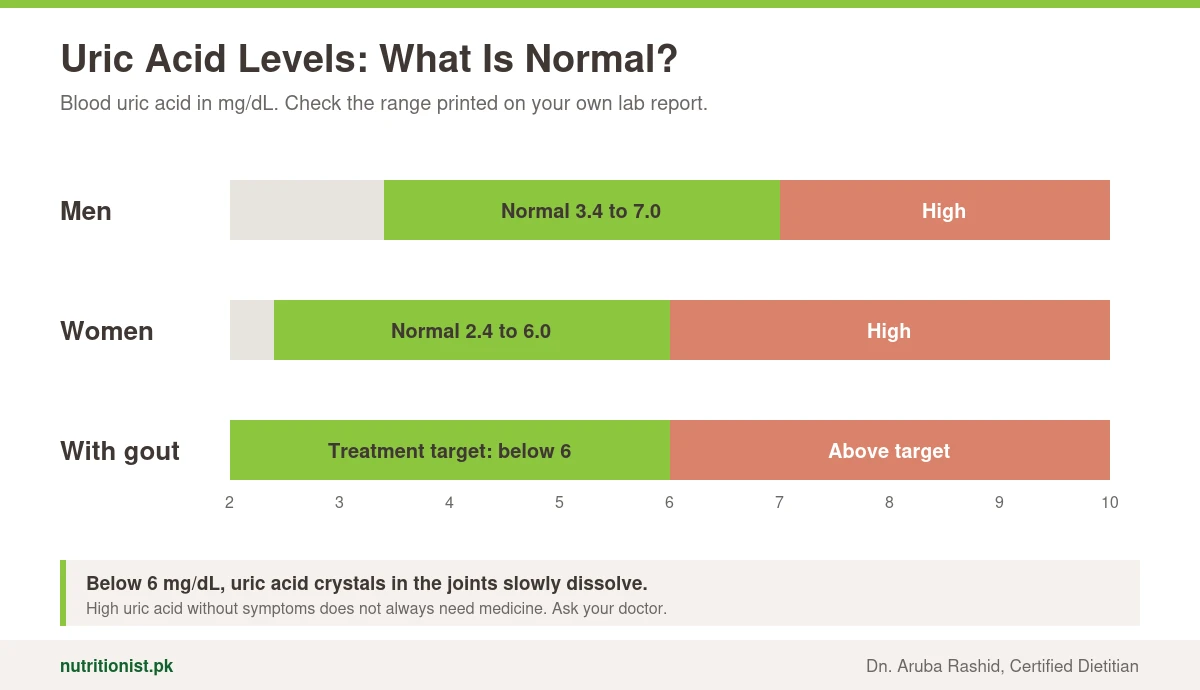 Normal uric acid levels: men about 3.4 to 7.0 mg/dL, women about 2.4 to 6.0 mg/dL, and a treatment target below 6 mg/dL for people with gout