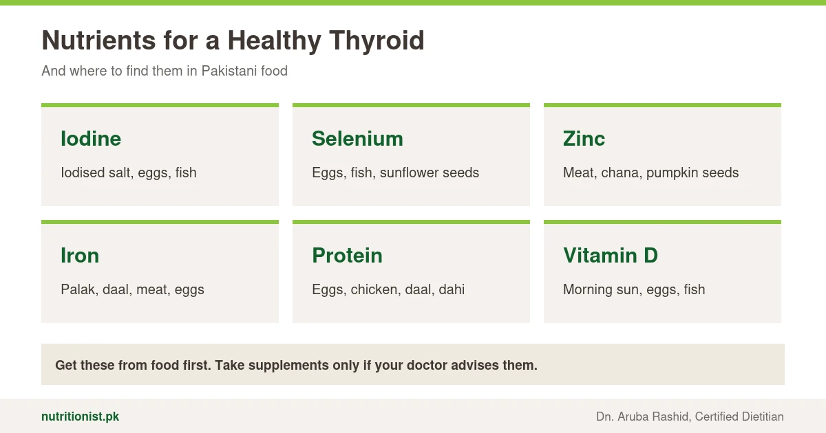 Nutrients for a healthy thyroid: iodine from iodised salt, eggs and fish; selenium from eggs, fish and sunflower seeds; zinc from meat, chana and pumpkin seeds; iron from palak, daal, meat and eggs; protein from eggs, chicken, daal and dahi; vitamin D from morning sun, eggs and fish