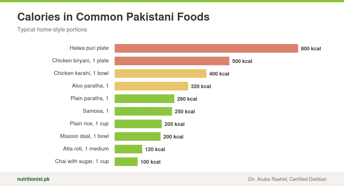 Calories in Pakistani foods: halwa puri plate 800, chicken biryani 500, chicken karahi 400, aloo paratha 320, plain paratha 260, samosa 250, plain rice 205, masoor daal 200, atta roti 120 and chai with sugar 100 kcal