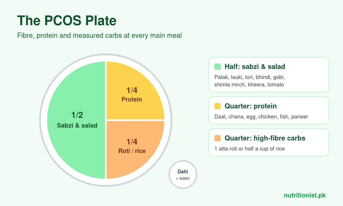 The PCOS plate: half sabzi and salad, a quarter protein, a quarter high-fibre carbs such as atta roti or rice