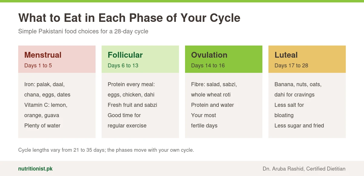 What to eat in each cycle phase: iron-rich foods during the period, protein in the follicular phase, fibre and water around ovulation, and bananas, nuts, oats and dahi in the luteal phase