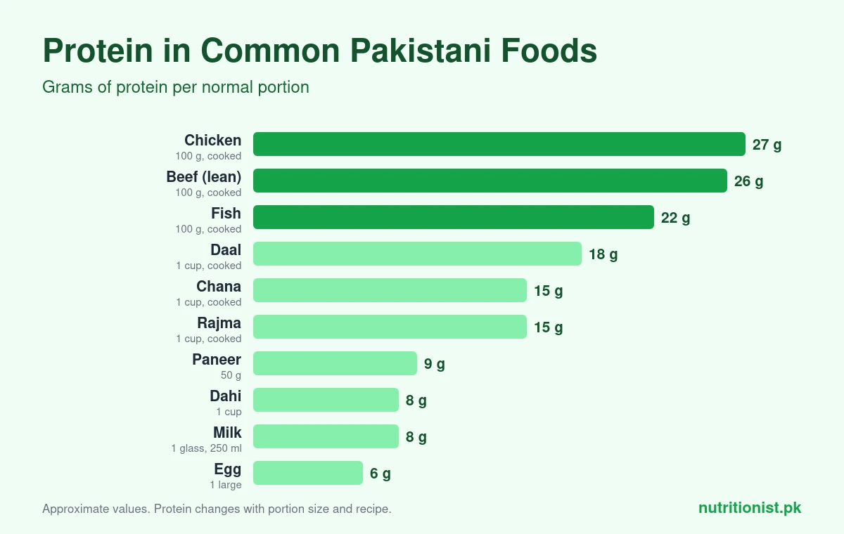 Bar chart of protein in common Pakistani foods per portion: chicken 27 g, beef 26 g, fish 22 g, daal 18 g, chana 15 g, rajma 15 g, paneer 9 g, dahi 8 g, milk 8 g, egg 6 g