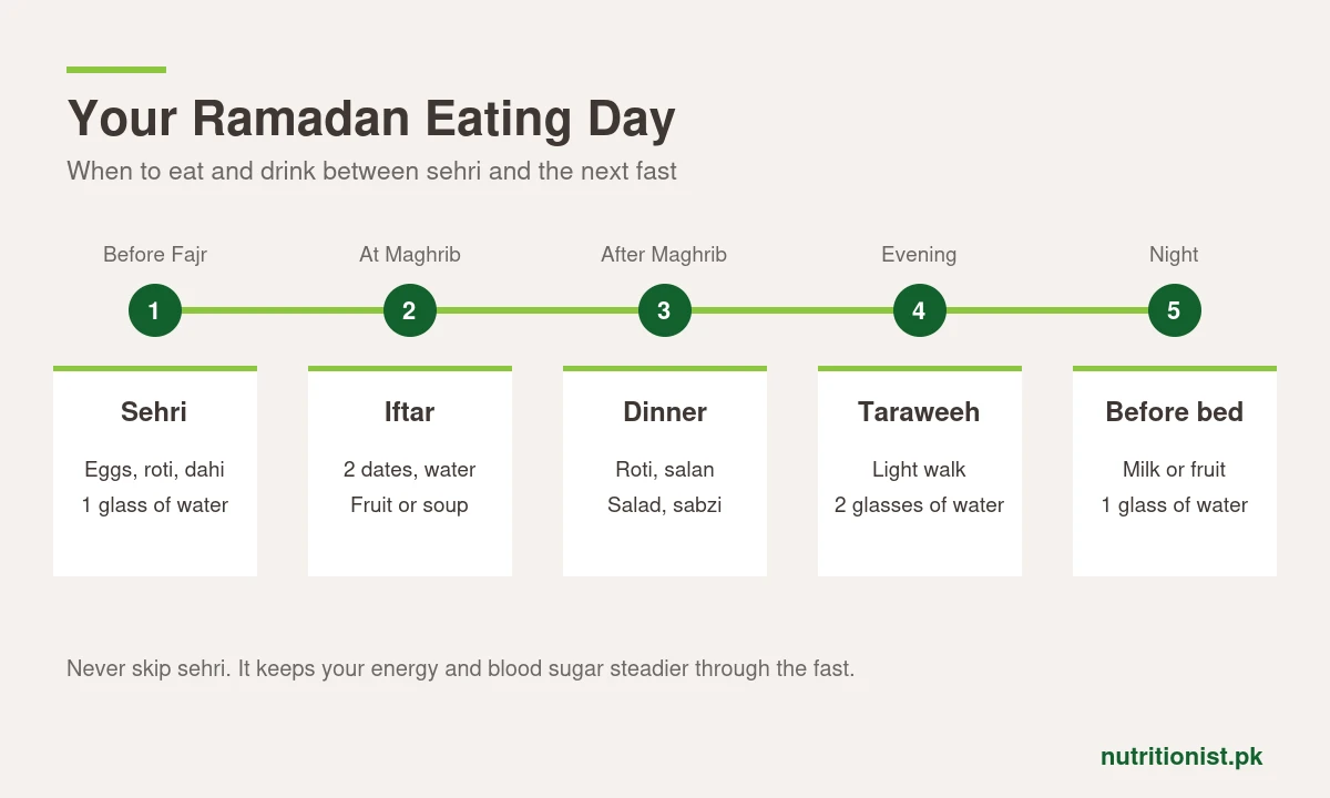 Your Ramadan eating day: sehri before Fajr, iftar with dates and water at Maghrib, a light dinner, a walk around taraweeh, and milk or fruit before bed