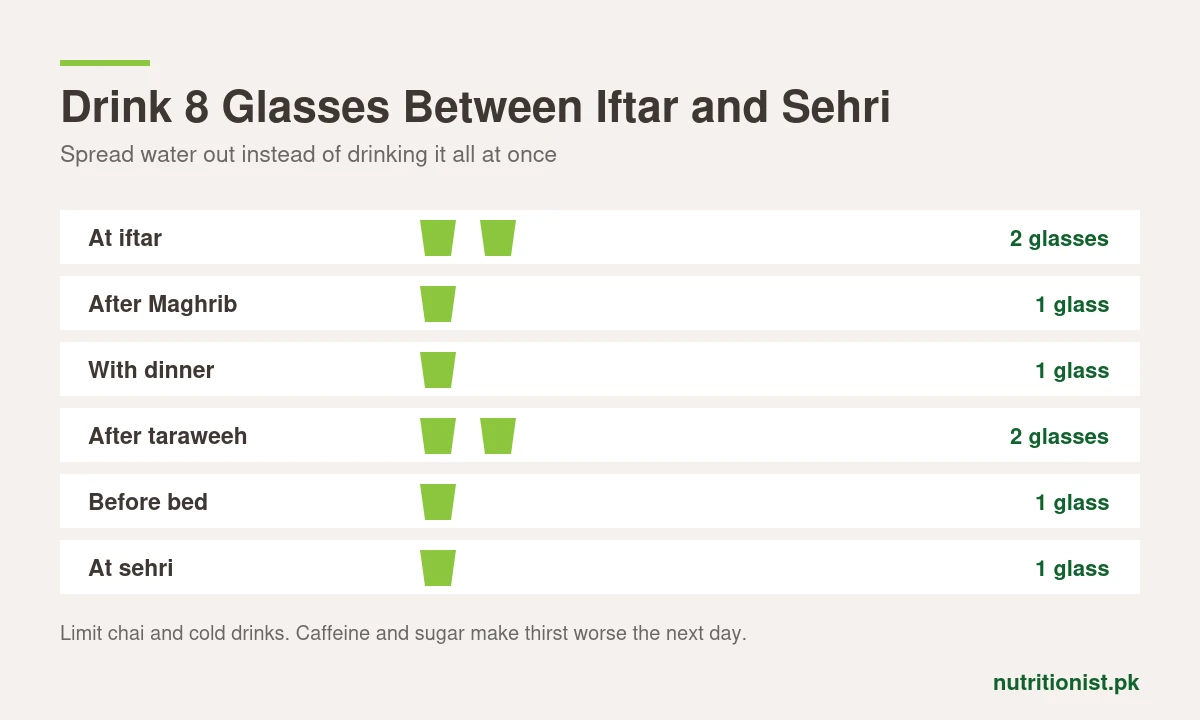 Water plan for Ramadan: 2 glasses at iftar, 1 after Maghrib, 1 with dinner, 2 after taraweeh, 1 before bed and 1 at sehri