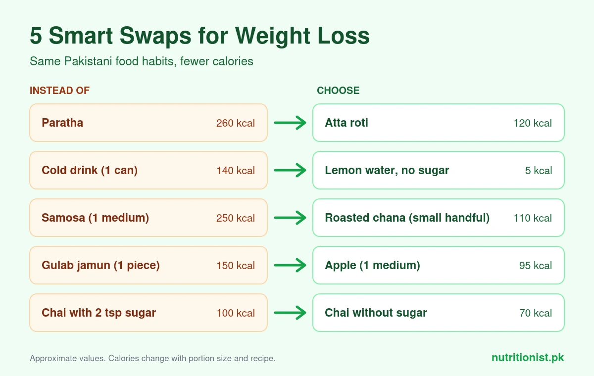5 smart swaps for weight loss: paratha to atta roti, cold drink to lemon water, samosa to roasted chana, gulab jamun to apple, and chai with sugar to chai without sugar