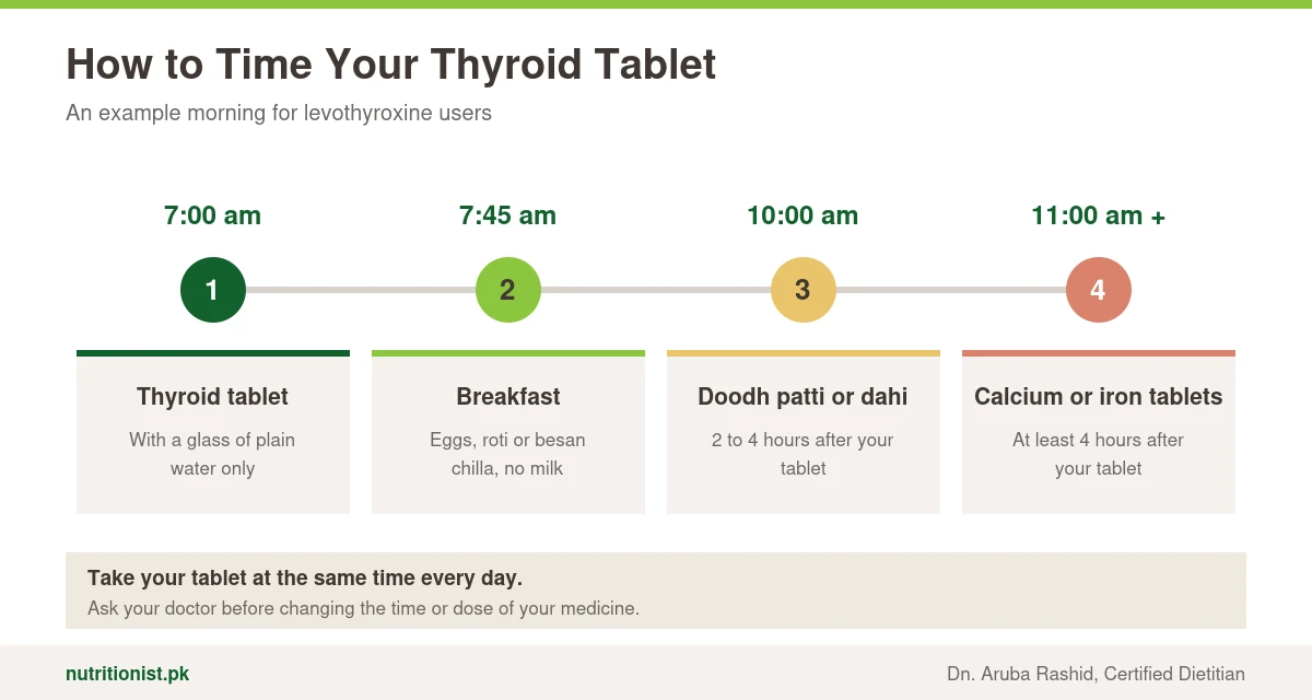 Example morning for thyroid patients: 7 am thyroid tablet with water, 7:45 am breakfast without milk, 10 am doodh patti or dahi, and calcium or iron tablets at least 4 hours after the thyroid tablet