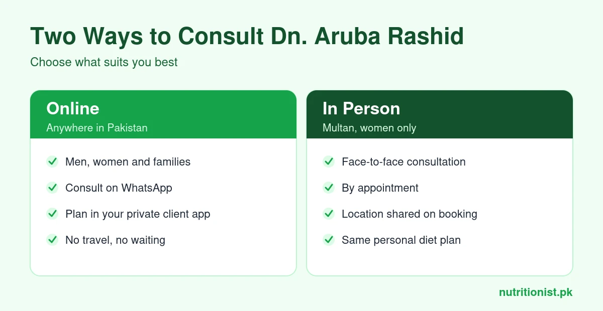 Two ways to consult Dn. Aruba Rashid: online anywhere in Pakistan for men, women and families, or in person in Multan for women only, by appointment