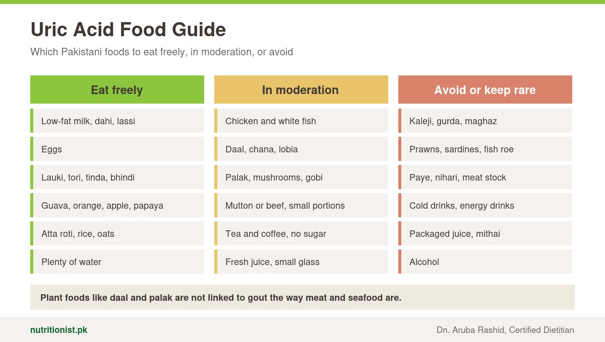 Uric acid food guide: eat freely low-fat milk, dahi, eggs, sabzi, fruit, roti, rice and water; in moderation chicken, fish, daal, palak and small portions of red meat; avoid organ meat, prawns, paye, cold drinks, packaged juice, mithai and alcohol