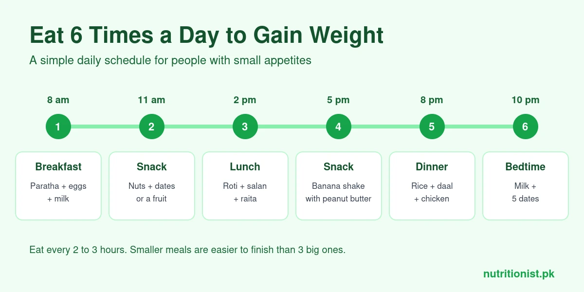 Weight gain meal schedule: eat 6 times a day, from breakfast at 8 am to milk and dates at 10 pm
