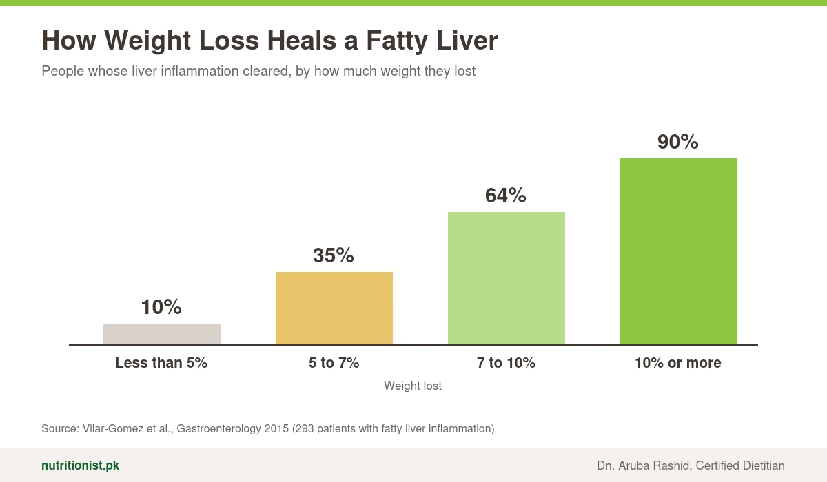 Bar chart: liver inflammation cleared in 10% of people who lost less than 5% of body weight, 35% who lost 5 to 7%, 64% who lost 7 to 10%, and 90% who lost 10% or more