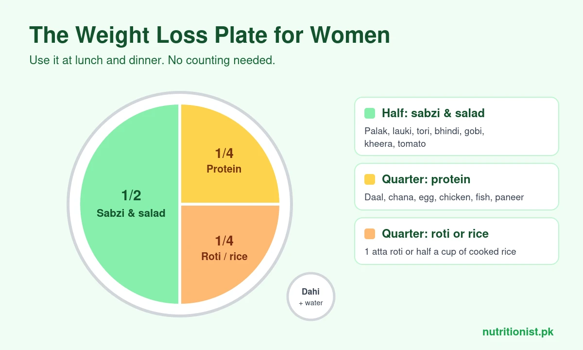 The weight loss plate for women: half sabzi and salad, a quarter protein such as daal, egg or chicken, and a quarter roti or rice, with dahi and water on the side