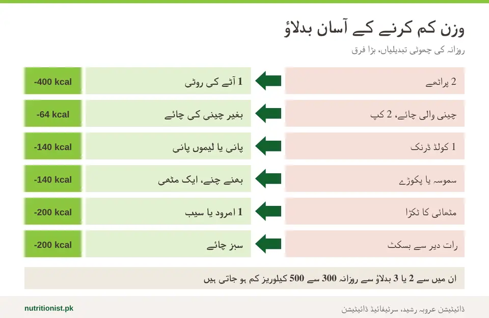 وزن کم کرنے کے بدلاؤ: 2 پراٹھوں کی جگہ 1 روٹی، چینی والی چائے کی جگہ بغیر چینی کی چائے، کولڈ ڈرنک کی جگہ پانی، سموسے کی جگہ بھنے چنے، مٹھائی کی جگہ پھل
