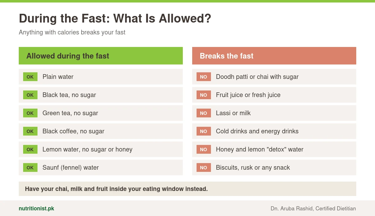 Allowed during the fast: water, black tea, green tea, black coffee, lemon water and saunf water without sugar. Breaks the fast: chai with milk or sugar, juice, lassi, cold drinks, honey water and snacks